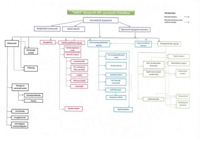 ARIES Nonprofit Kft. szervezeti felépítése